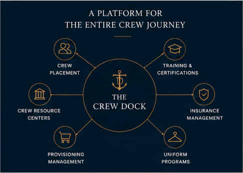 The Crew Dock platform connecting crew placement, training and certifications, insurance management, provisioning, uniform programs, and crew resource centers